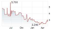 SAVARA INC Chart 1 Jahr