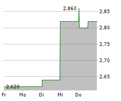 SAVARA INC Chart 1 Jahr