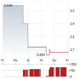 SAVARA Aktie 5-Tage-Chart