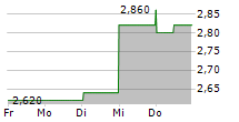 SAVARA INC 5-Tage-Chart