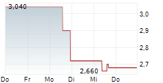 SAVARA INC 5-Tage-Chart