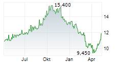 SAVARIA CORPORATION Chart 1 Jahr