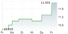 SAVARIA CORPORATION 5-Tage-Chart