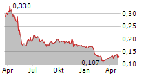 SAVELEND GROUP AB Chart 1 Jahr