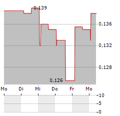 SAVELEND GROUP Aktie 5-Tage-Chart