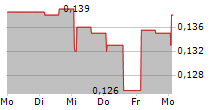 SAVELEND GROUP AB 5-Tage-Chart