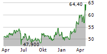 SAVENCIA SA Chart 1 Jahr