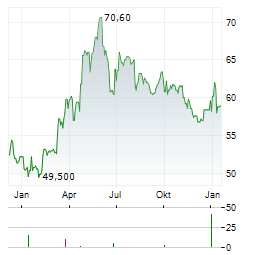 SAVENCIA Aktie Chart 1 Jahr