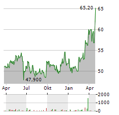 SAVENCIA Aktie Chart 1 Jahr