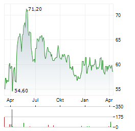 SAVENCIA Aktie Chart 1 Jahr