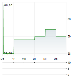 SAVENCIA Aktie 5-Tage-Chart