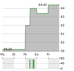 SAVENCIA Aktie 5-Tage-Chart