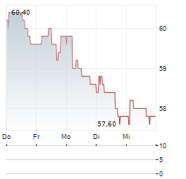 SAVENCIA Aktie 5-Tage-Chart