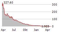 SAVERONE 2014 LTD ADR Chart 1 Jahr