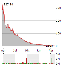 SAVERONE 2014 Aktie Chart 1 Jahr