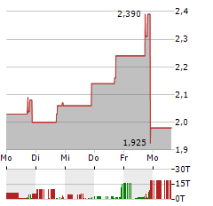 SAVERONE 2014 Aktie 5-Tage-Chart