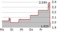 SAVERONE 2014 LTD ADR 5-Tage-Chart