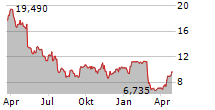 SAVERS VALUE VILLAGE INC Chart 1 Jahr