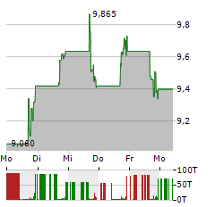 SAVERS VALUE VILLAGE Aktie 5-Tage-Chart