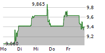 SAVERS VALUE VILLAGE INC 5-Tage-Chart