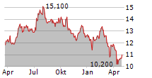 SAVILLS PLC Chart 1 Jahr