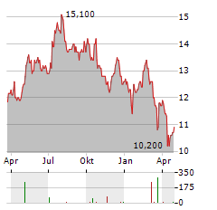 SAVILLS Aktie Chart 1 Jahr