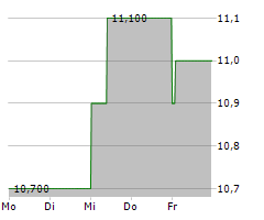 SAVILLS PLC Chart 1 Jahr