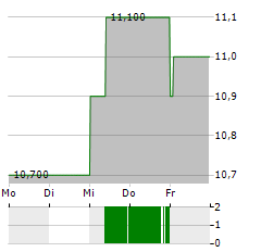 SAVILLS Aktie 5-Tage-Chart