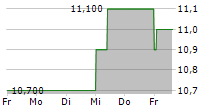 SAVILLS PLC 5-Tage-Chart