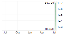 SAVOX COMMUNICATIONS OYJ Chart 1 Jahr