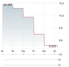 SAVOX COMMUNICATIONS Aktie 5-Tage-Chart