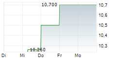 SAVOX COMMUNICATIONS OYJ 5-Tage-Chart