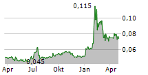 SAWIT SUMBERMAS SARANA TBK Chart 1 Jahr