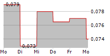 SAWIT SUMBERMAS SARANA TBK 5-Tage-Chart