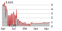 SAXLUND GROUP AB Chart 1 Jahr