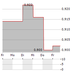 SAXLUND GROUP Aktie 5-Tage-Chart