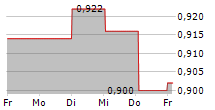 SAXLUND GROUP AB 5-Tage-Chart