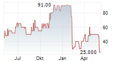 SAXONY MINERALS & EXPLORATION SME AG Chart 1 Jahr