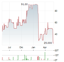 SME AG Aktie Chart 1 Jahr