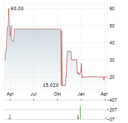 SME AG Aktie Chart 1 Jahr
