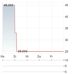 SME AG Aktie 5-Tage-Chart