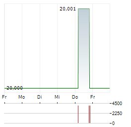 SME AG Aktie 5-Tage-Chart