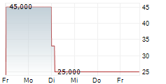 SAXONY MINERALS & EXPLORATION SME AG 5-Tage-Chart