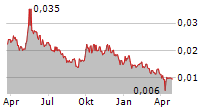 SAYONA MINING LIMITED Chart 1 Jahr