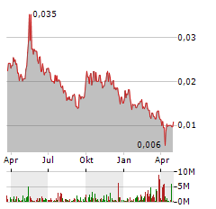 SAYONA MINING Aktie Chart 1 Jahr