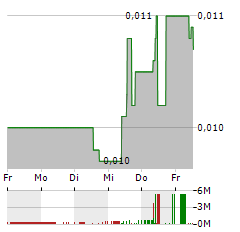 SAYONA MINING Aktie 5-Tage-Chart