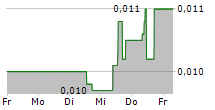 SAYONA MINING LIMITED 5-Tage-Chart