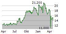 SB FINANCIAL GROUP INC Chart 1 Jahr