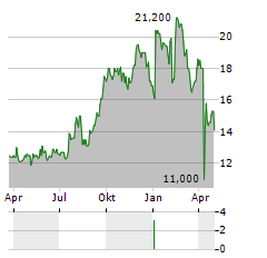 SB FINANCIAL GROUP Aktie Chart 1 Jahr