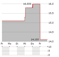 SB FINANCIAL GROUP Aktie 5-Tage-Chart